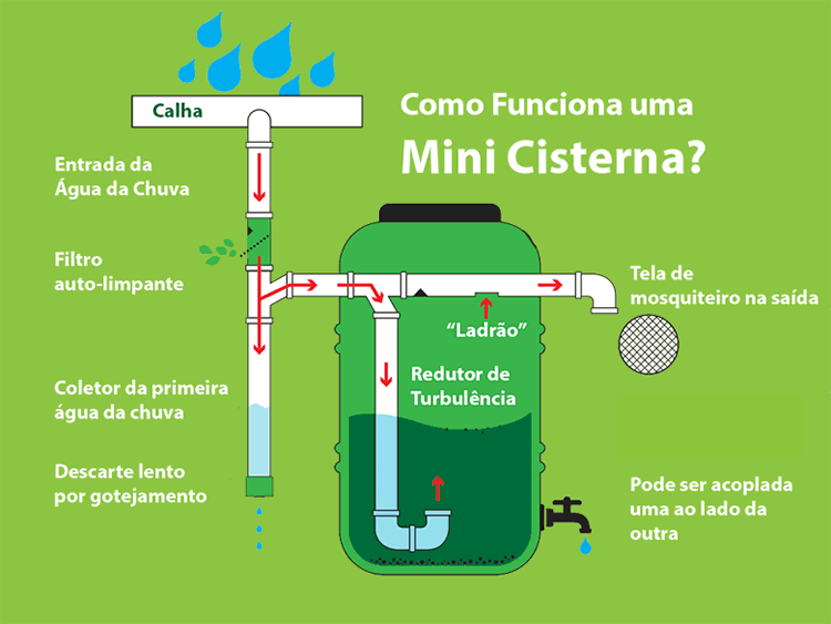 Mini cisterna para captação e reutilização de água de chuva