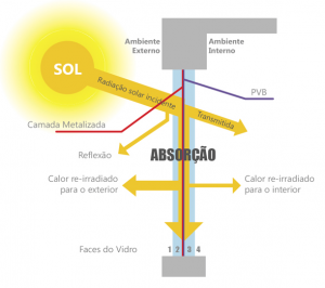 Esquema de película PVB como filtro de radiação solar