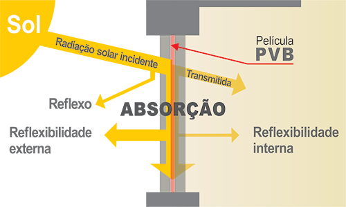 Esquema de película PVB como filtro de radiação solar