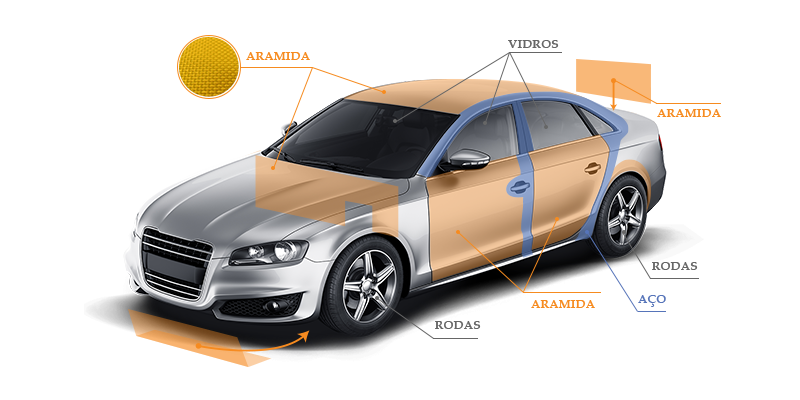 Esquema de blindagem de veículo e suas partes