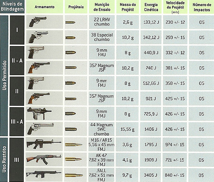 Catálogo composto dos níveis de blindagem e proteção das armas