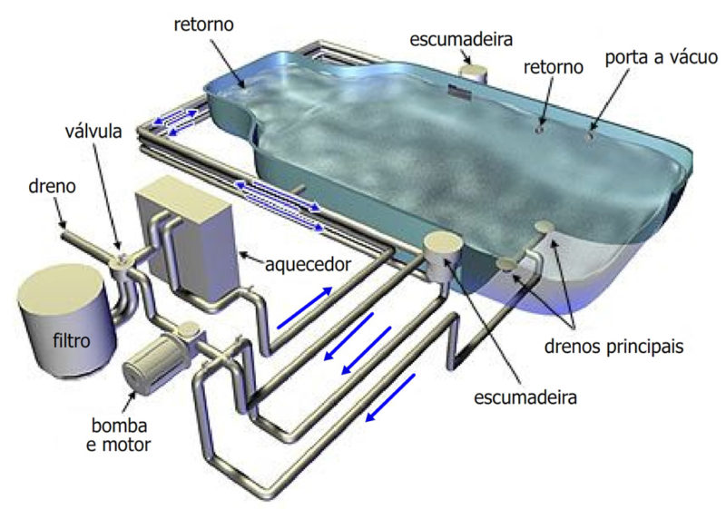 Esquema de instalações de uma piscina