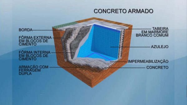 Esquema de partes construtivas de piscina em concreto