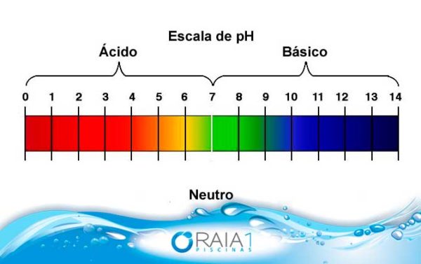 Escala de pH da água