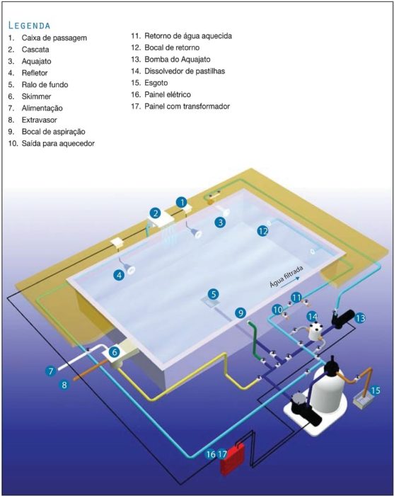 Esquema de instalação de equipamentos para piscina com aquecimento