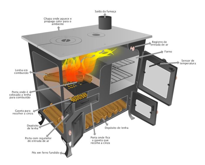 Fogão a lenha em ferro fundido e suas partes