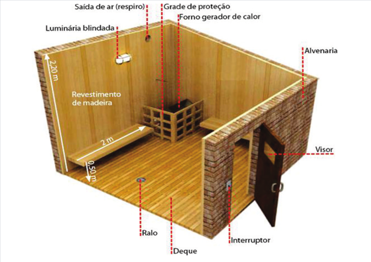 Desenho colorido da parte interna da sauna seca e seus elementos