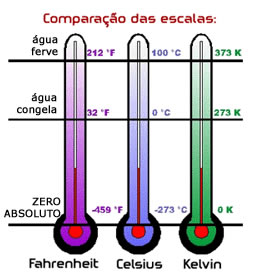 Escalas termométricas Fahrenheit, Celsius e Kelvin
