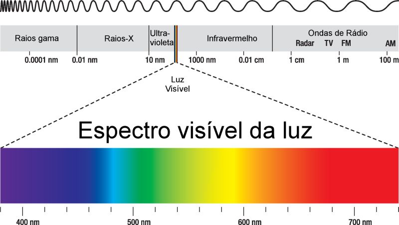 Esquema do espectro de luz visível