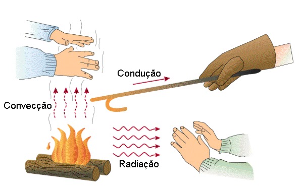 Tipos de irradiação do calor, condução, convecção e radiação
