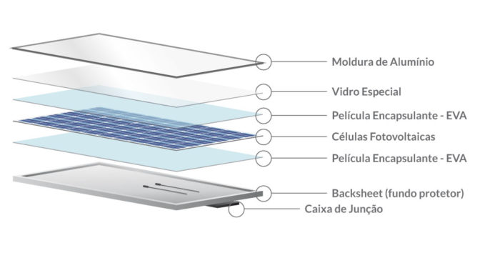 Composição da placa fotovoltaica