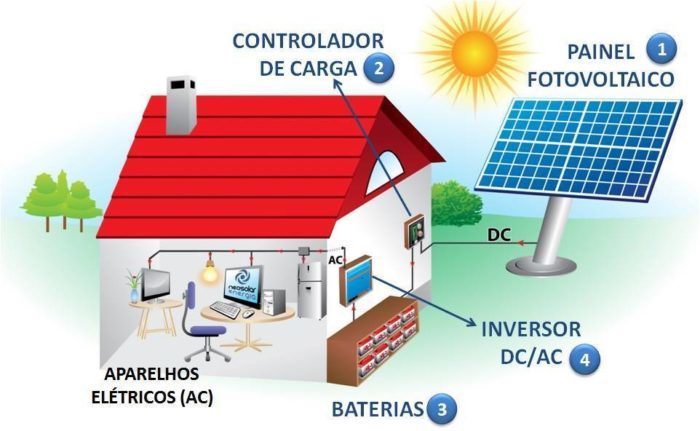 Desenho de captação e uso da energia solar em residencia