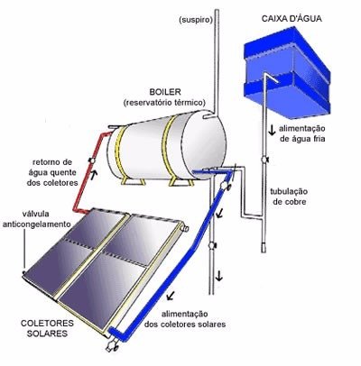 Esquema de componentes do painel solar térmico