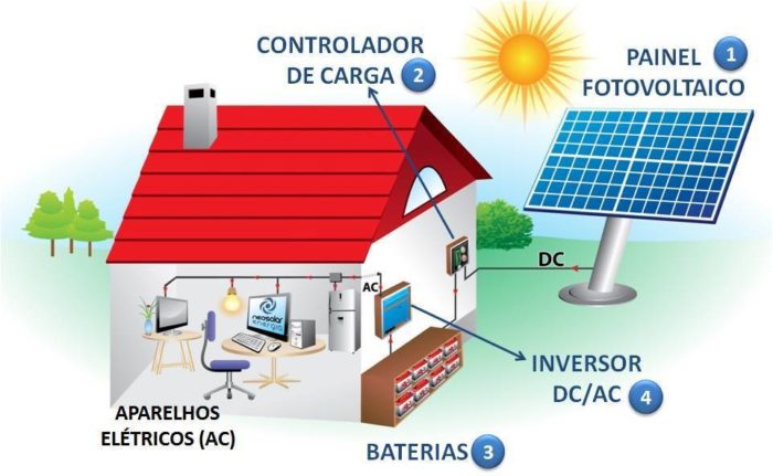 Off grid sistema desconectado da rede