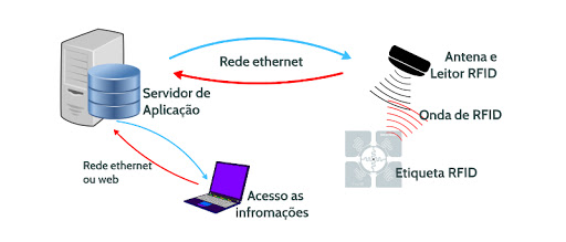 Funcionamento do RFID