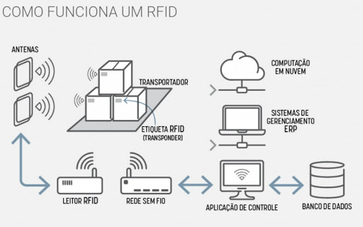RFID Radiofrequência