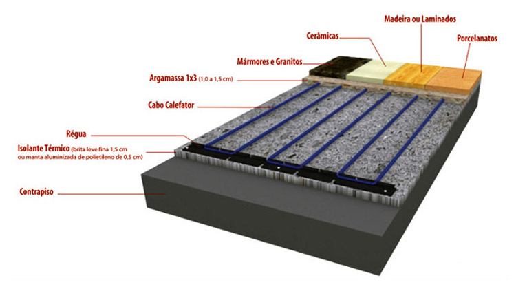 Esquema de piso aquecido elétrico